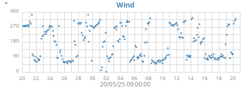 monthwinddir