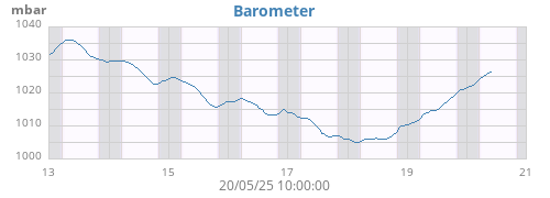 weekbarometer