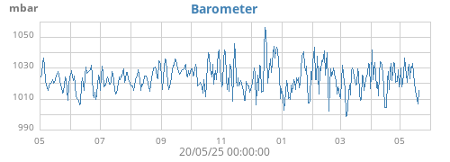 yearbarometer